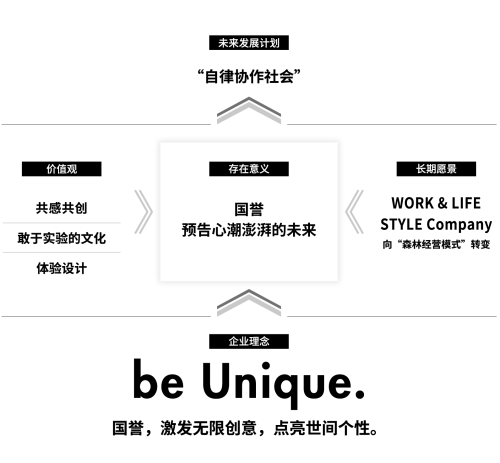 国誉企业理念体系